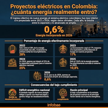Acolgen alertó, entre otras cosas, que de la energía que se esperaba incorporar solo entró el 28% en 2022 - crédito Infobae Colombia