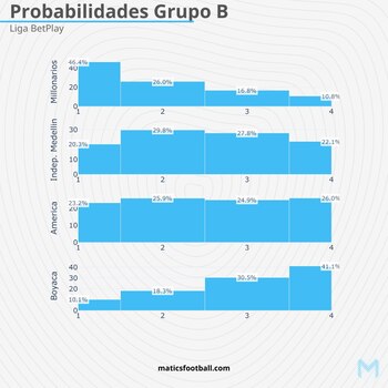Las probabilidades en el grupo