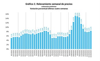 La inflación acumulada de cuatro