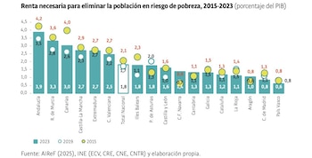 Renta necesaria para eliminar el riesgo de pobreza, según la Fundación Areces.