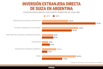 Gráfico de barras horizontal que compara la inversión extranjera directa de Suiza en Argentina en 2017 y 2025 por sectores como alimentos, comercio y minería