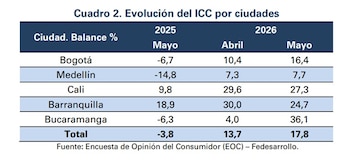 En mayo de 2026, el ICC aumentó en tres de las cinco ciudades analizadas
respecto al mes de abril de 2026 - crédito Fedesarrollo