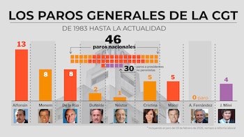 Javier Milei afrontará su cuarto