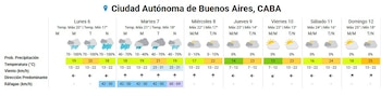 Gráfico del pronóstico semanal del tiempo para CABA, del 6 al 12 de abril, con íconos de lluvia, sol y nubes, temperaturas, precipitación y viento