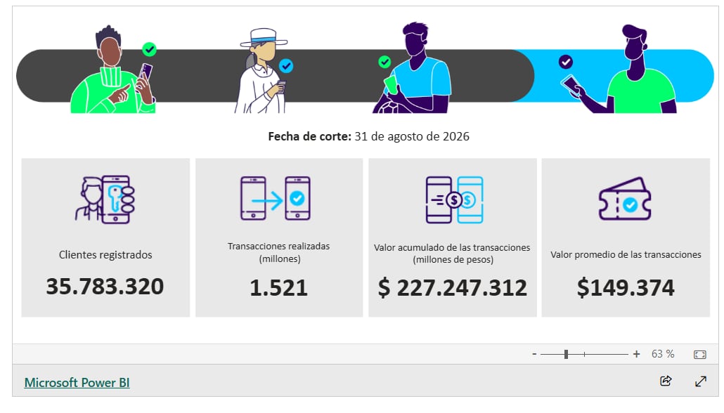 Bre-B ya acumula más de 35 millones de usuarios. (Banco de la República de Colombia)