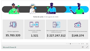 Infografía con cuatro casilleros de cifras sobre clientes registrados, transacciones y montos en pesos, junto a ilustraciones de usuarios