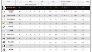 Table of positions of the