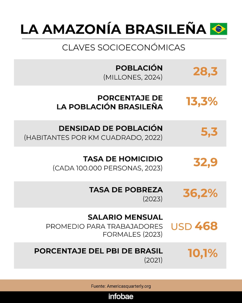 Radiografía de la Amazonía rumbo a la COP30: emisiones récord, pérdida de biodiversidad y presión extractiva