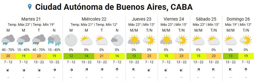 Las lluvias persistirán durante todo el martes