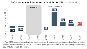 Perú: El sector minero registra un limitado avance entre enero y abril de 2026