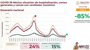 Situación de los niveles de
