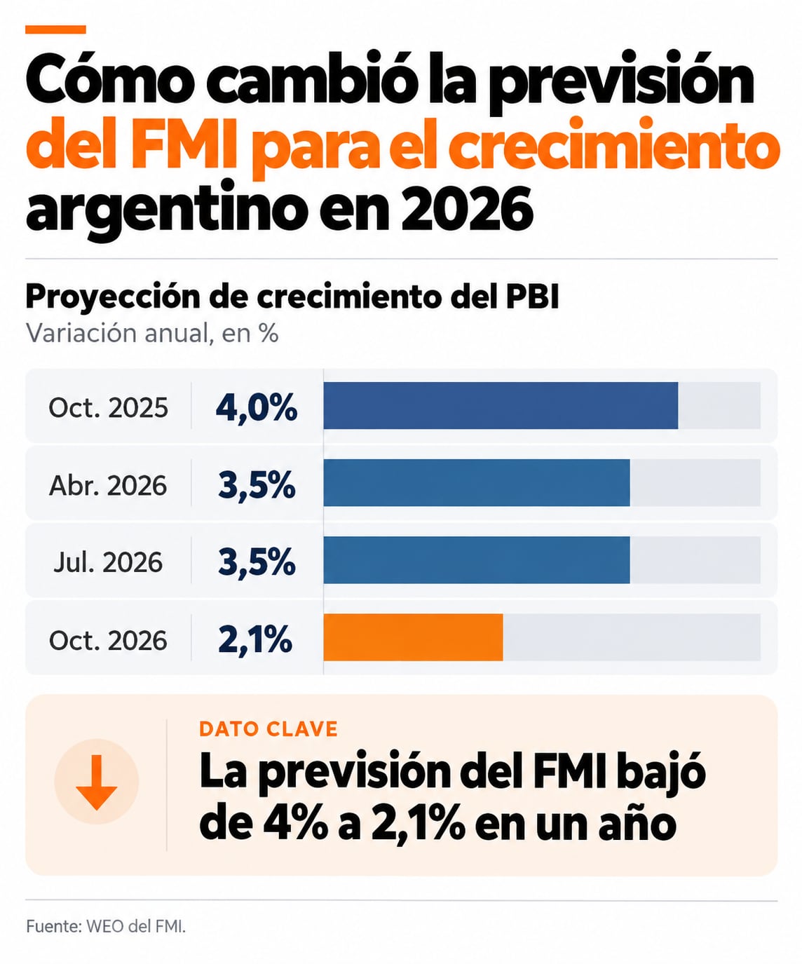 El Fondo Monetario Internacional redujo la proyección de crecimiento del producto interno bruto de Argentina para 2026 del cuatro por ciento al dos coma uno por ciento.