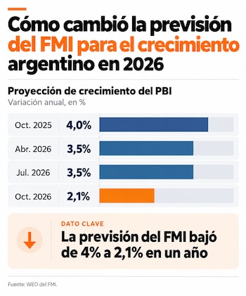 Gráfico con cuatro barras horizontales de color azul y naranja, cifras de porcentajes y un recuadro con una flecha dirigida hacia abajo