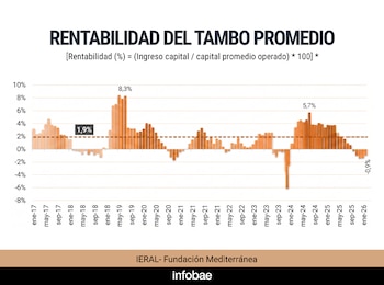 Gráfico de barras naranja sobre fondo blanco que muestra la rentabilidad del tambo promedio de ene-17 a ene-26, con porcentajes en el eje Y