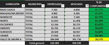 Avance del plan de vacunación