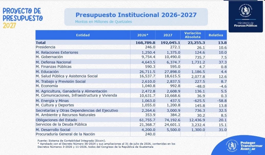 Una tabla del Ministerio de Finanzas Públicas de Guatemala detalla el proyecto del presupuesto institucional para 2026 y 2027 en millones de quetzales. (Diario de Centroamerica)