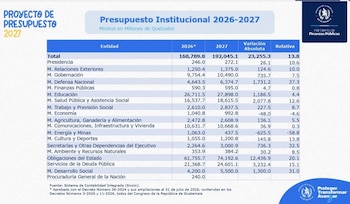 Tabla con datos numéricos del proyecto de presupuesto institucional de Guatemala para 2026 y 2027 desglosado por entidades