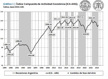 Evolución del ICA-ARG mensual de