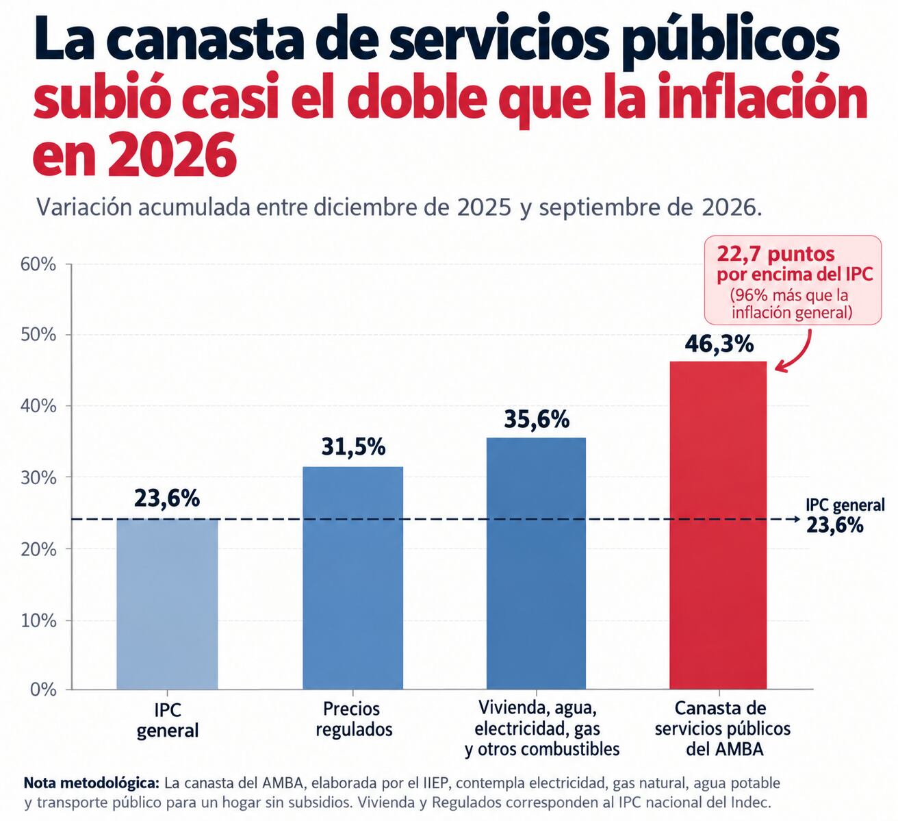 Los hogares del AMBA abonan en promedio el 54% del costo de los servicios públicos, mientras que el Estado financia la diferencia restante.