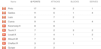 Tabla de máximas anotadoras en el Perú vs Túnez por primera fecha del Mundial Sub 17.