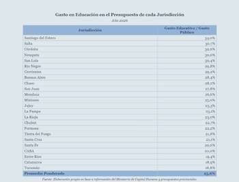 El 59% de los chicos argentinos que termina la primaria no alcanza una comprensión lectora mínima, según el informe de la Fundación Libertad - Fundación Libertad