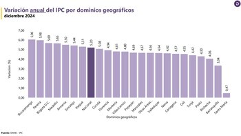 Bucaramanga cerró 2024 como la