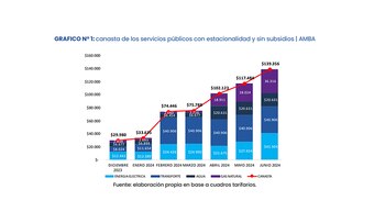 La canasta de servicios públicos