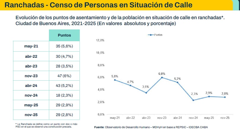 El relevamiento evidenció que la mayor presión del sistema se concentró dentro de los espacios de alojamiento
(GCBA)