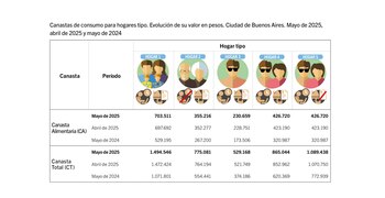 Canastas de consumo para hogares