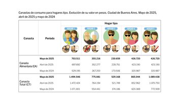 Canastas de consumo para hogares