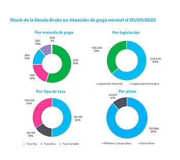 Fuente: Secretaría de Finanzas, Ministerio