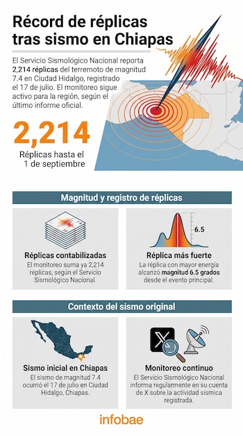 Infografía con datos de réplicas sísmicas en Chiapas, mapas de México, gráficos de magnitud y el logotipo de Infobae.