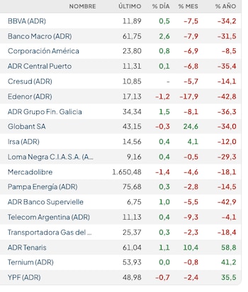 Fuente: Rava Bursátil-precios en dólares (actualizado a las 11 horas)