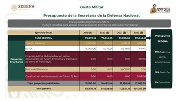 Presupuesto de la SEDENA 2019-2022.