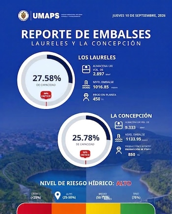 La Concepción registra apenas 25,78% de su capacidad. Los Laureles se encuentra al 27,58% y también permanece bajo riesgo hídrico alto. (FOTO: AMDC)