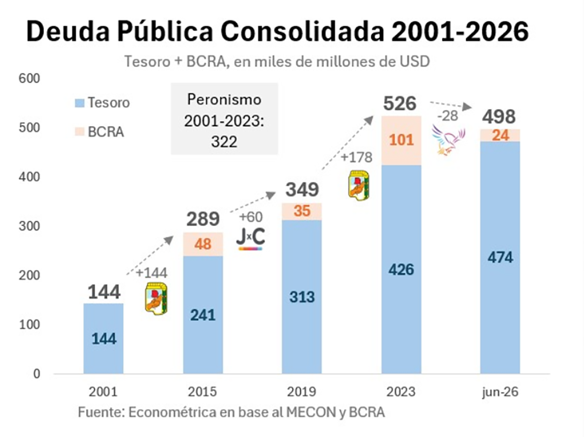 Solo entre 2001 y 2023, la deuda pública aumentó en USD 380.000 millones