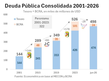 Gráfico de barras que muestra la deuda pública consolidada entre 2001 y 2026, discriminada por Tesoro y Banco Central, con cifras en miles de millones de USD y fuente