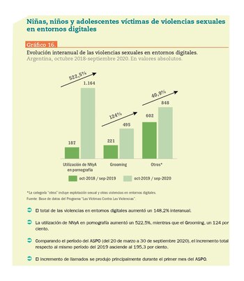 Violencias sexuales en entornos digitales