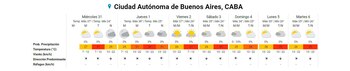 SMN - Pronóstico extendido para