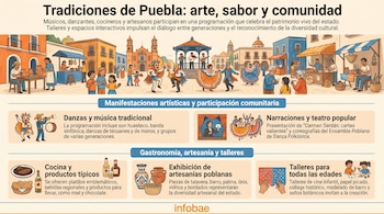 Infografía de tradiciones de Puebla con ilustraciones de personas bailando, músicos, artesanos, puestos de comida y talleres, y texto descriptivo.