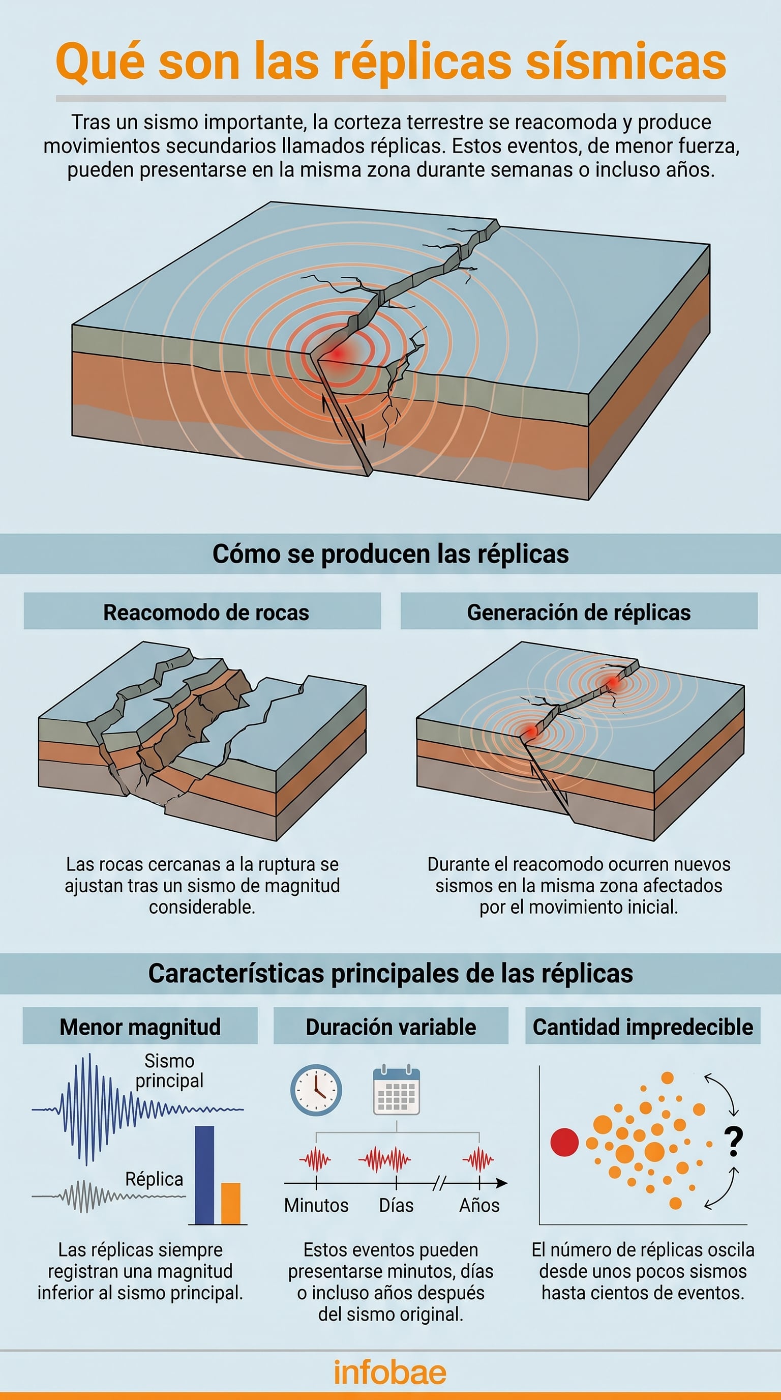 Infografía que explica detalladamente qué son las réplicas sísmicas, cómo se producen por el reacomodo de rocas y sus características principales. (Imagen Ilustrativa Infobae)