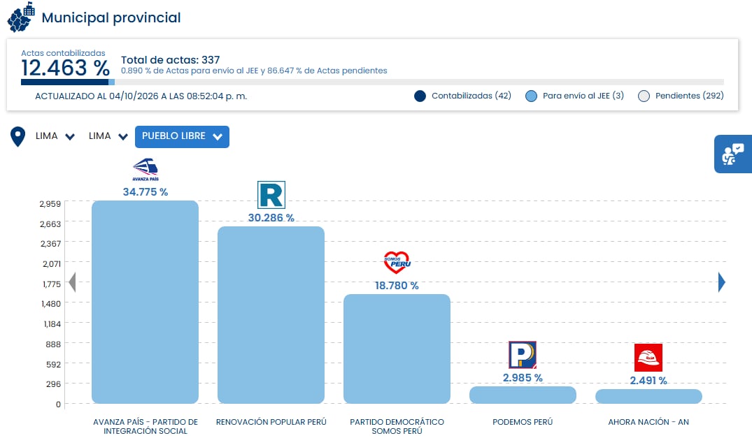 El avance del conteo de votos de la elección municipal en Pueblo Libre, Lima, ubica a Avanza País en primer lugar con el 34,77 % de los votos según actas contabilizadas. (ONPE)