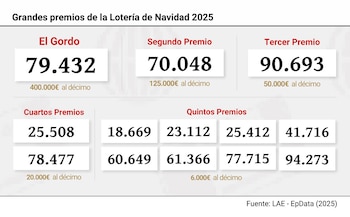Infografía con premios de la