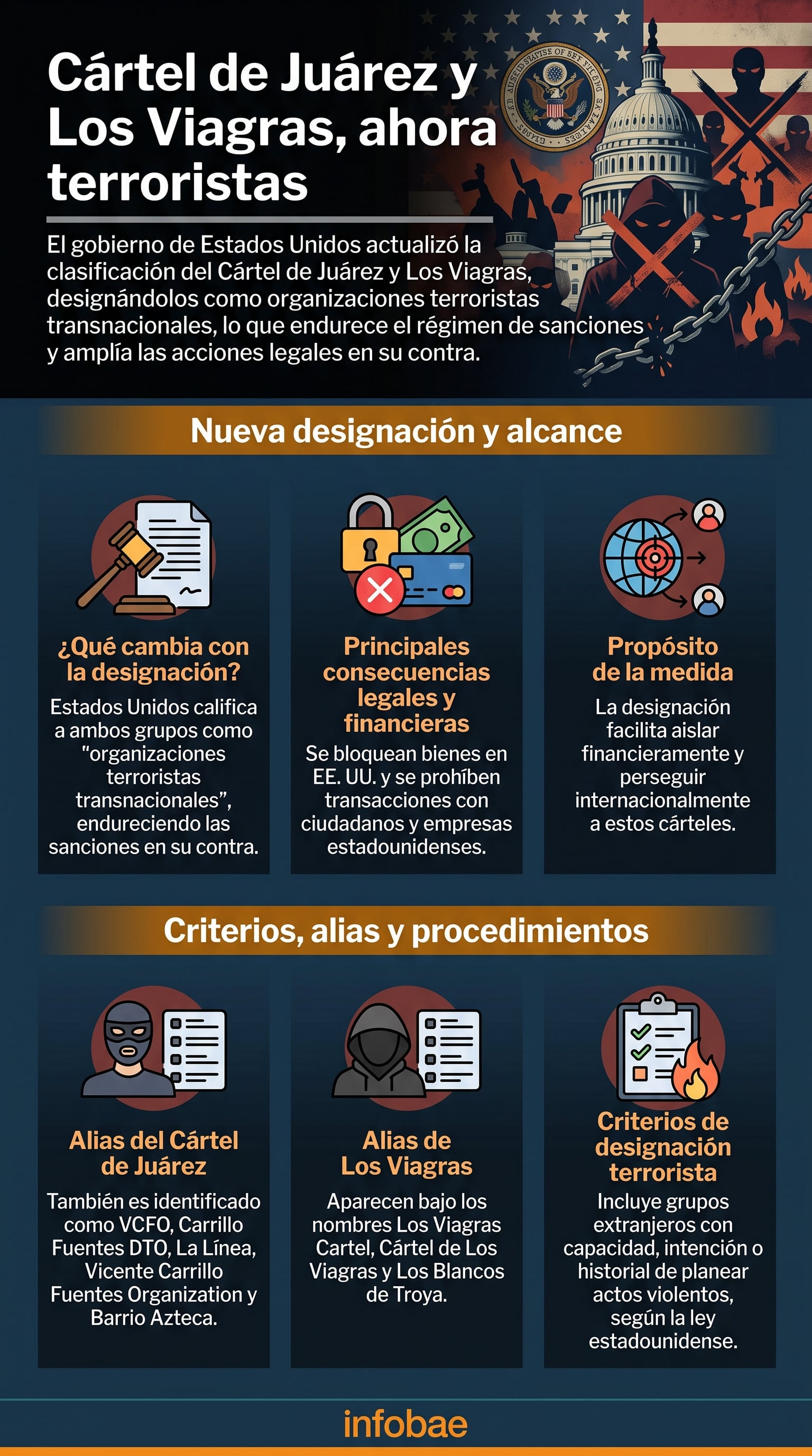 Un gráfico de Infobae detalla la decisión de Estados Unidos de clasificar al Cártel de Juárez y Los Viagras como organizaciones terroristas transnacionales, y sus implicaciones. (Imagen Ilustrativa Infobae)