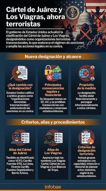 Infografía con el Capitolio de Estados Unidos, bandera y escudo. Muestra criterios, alias y consecuencias de la designación terrorista de dos cárteles.
