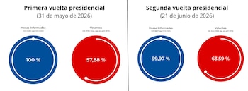 La participación ciudadana en las elecciones creció significativamente entre la primera y la segunda vuelta presidencial en Colombia - crédito Registraduría Nacional del Estado Civil