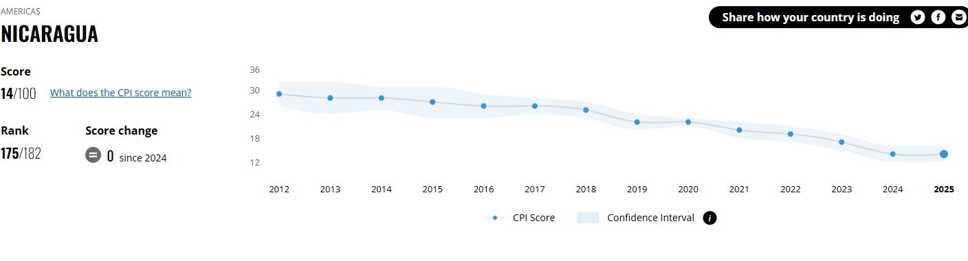 La puntuación de Nicaragua en el Índice de Percepción de la Corrupción cayó a 14 sobre 100 en 2025 (Foto cortesía https://www.transparency.org/).
