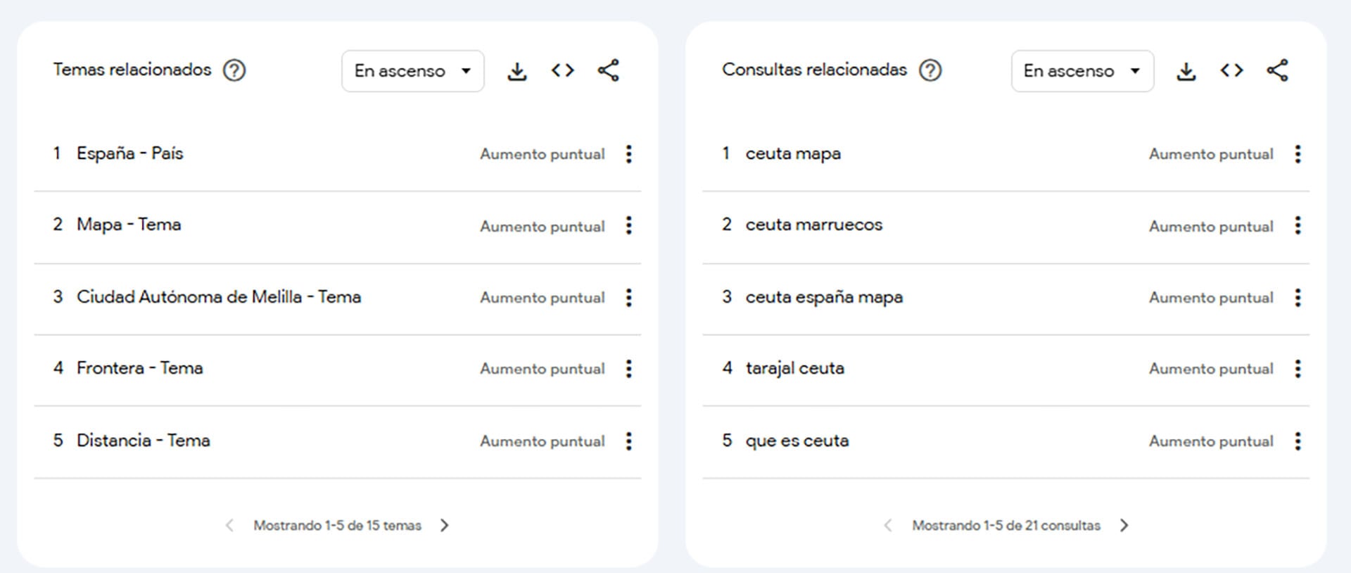 Google Trends muestra los temas y consultas relacionadas con Ceuta, indicando aumentos puntuales en el interés de búsqueda.