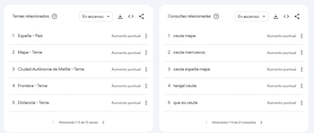 Interfaz de Google Trends con dos paneles. Izquierdo: Temas relacionados (España, Mapa, Melilla, Frontera), con Aumento puntual. Derecho: Consultas (Ceuta mapa, Ceuta Marruecos, Tarajal)