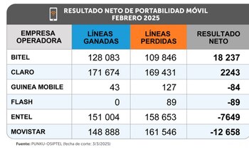 Los usuarios parecen estar priorizando